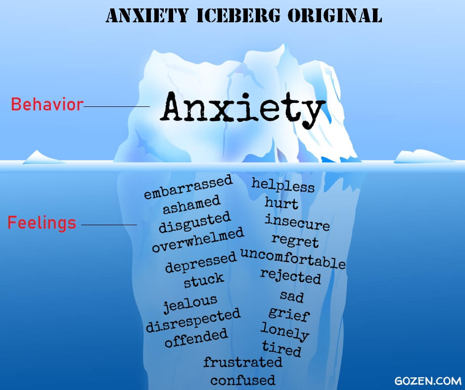 The Orginal Iceberg of Anxiety showing signs of anxiety in Children